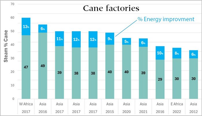 Graph engery improvment cane factories