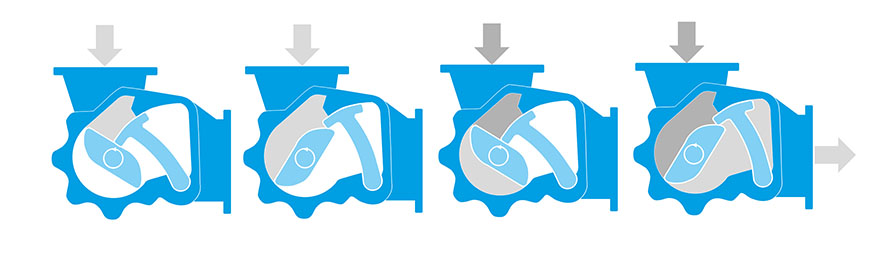 Operating principle of a rotary piston pump with a scraper