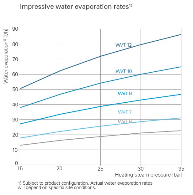 Water evaporation BMA WVT