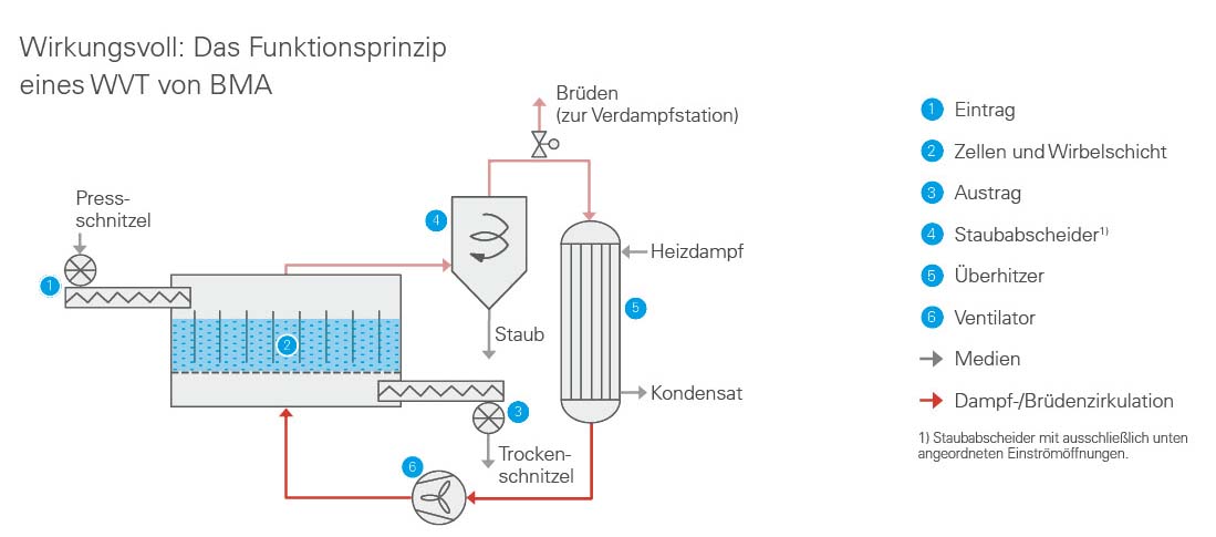 function principle WVT